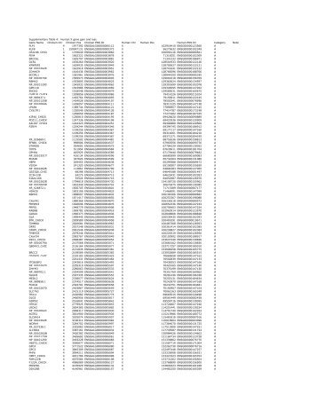 Supplementary Table 4: Human X gene gain and loss Gene Name ...