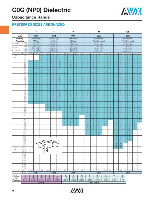 Capacitance Range