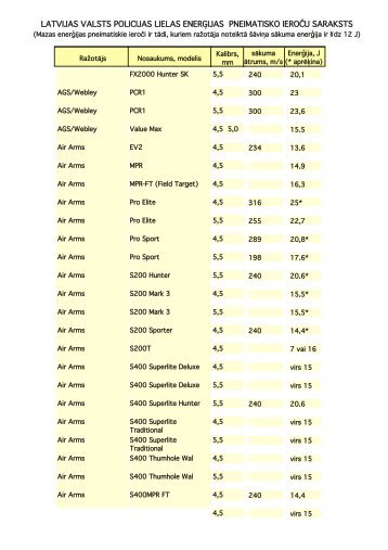 latvijas valsts policijas lielas enerÄ£ijas pneimatisko ieroÄu saraksts