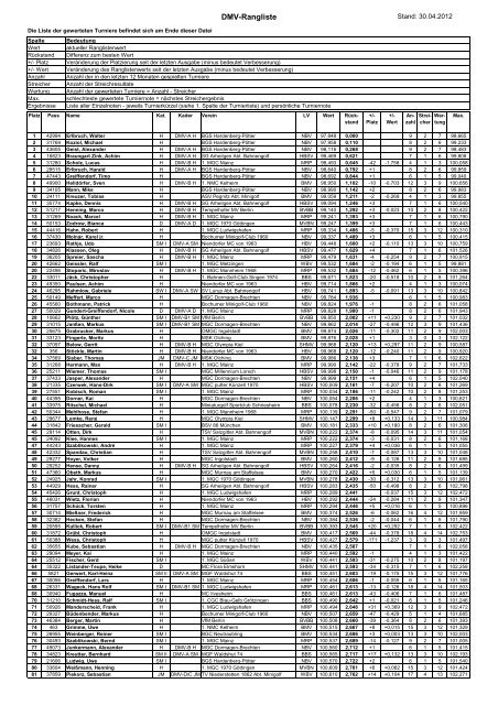 DMV-Rangliste