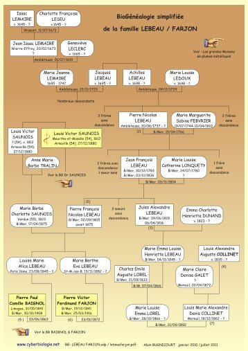 BioGÃ©nÃ©alogie simplifiÃ©e de la famille LEBEAU / FARJON - Free