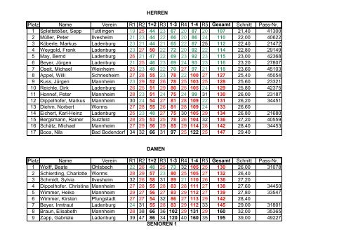 HERREN Platz Name Verein R1 R2 1+2 R3 1-3 R4 1-4 R5 Gesamt ...