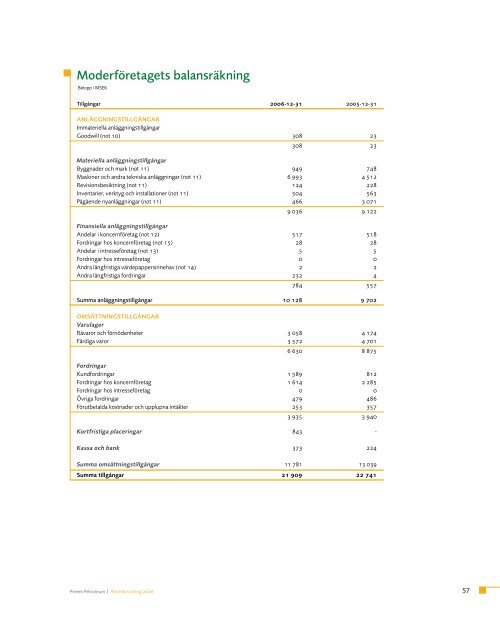 Redovisning - Preem