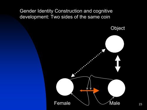 Gender Identity Construction and Cognitive Development: Two sides ...