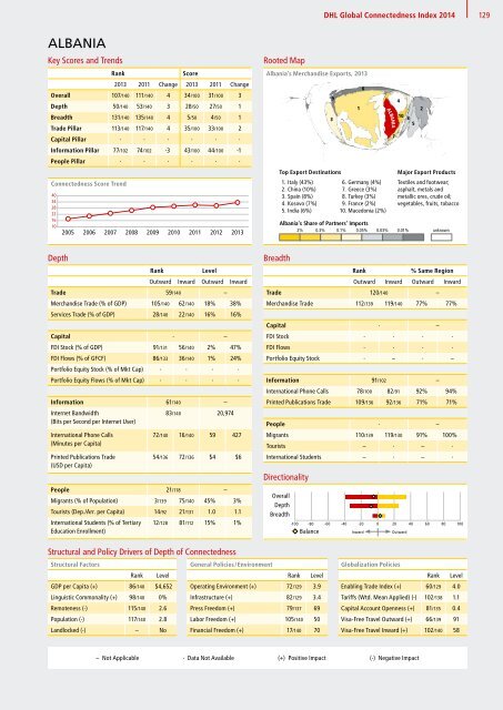 DHL Global Connectedness Index 2014