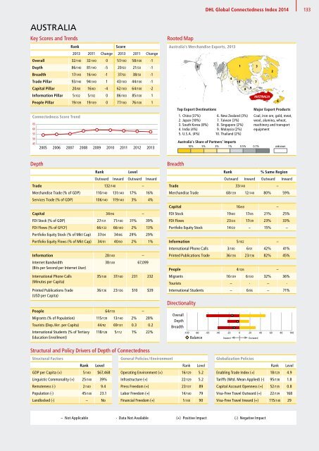 DHL Global Connectedness Index 2014