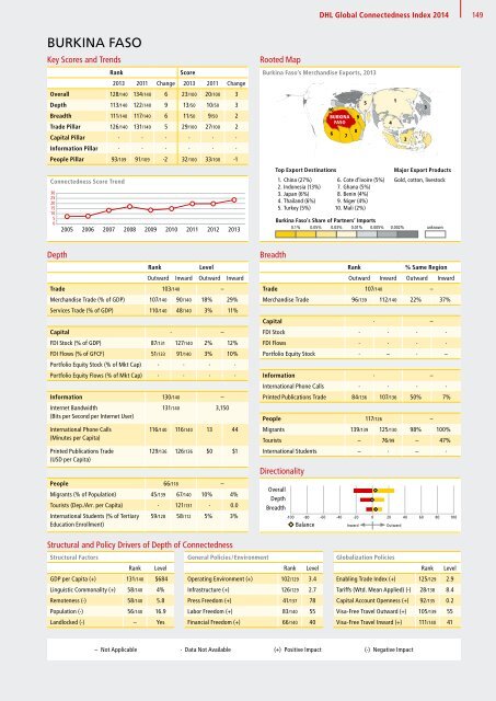 DHL Global Connectedness Index 2014