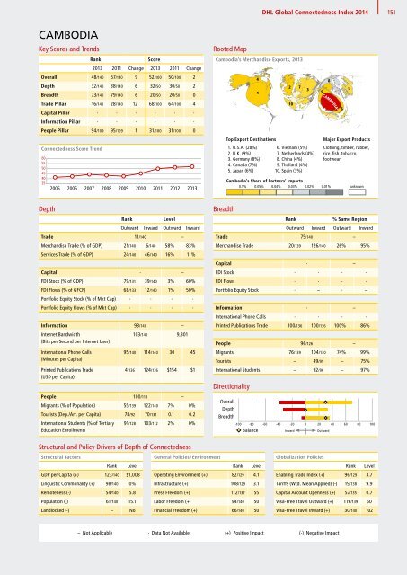 DHL Global Connectedness Index 2014