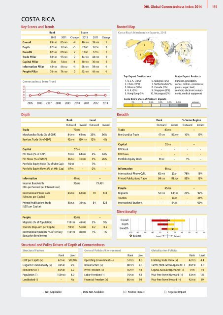 DHL Global Connectedness Index 2014