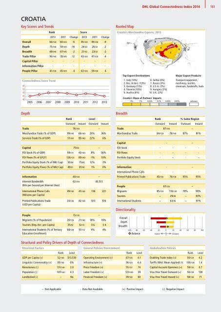 DHL Global Connectedness Index 2014