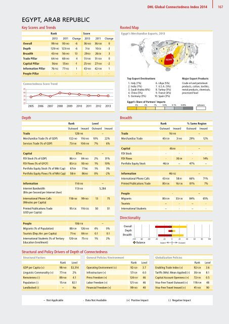 DHL Global Connectedness Index 2014