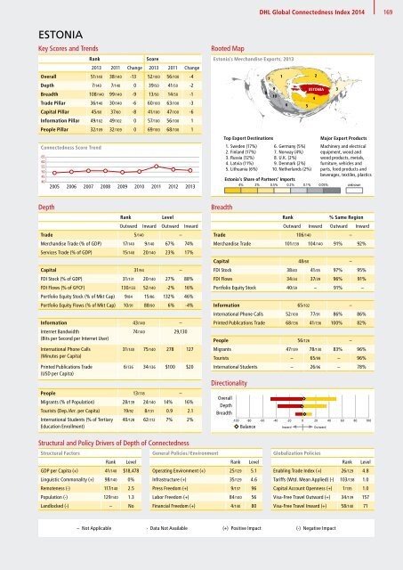 DHL Global Connectedness Index 2014