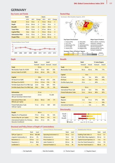 DHL Global Connectedness Index 2014