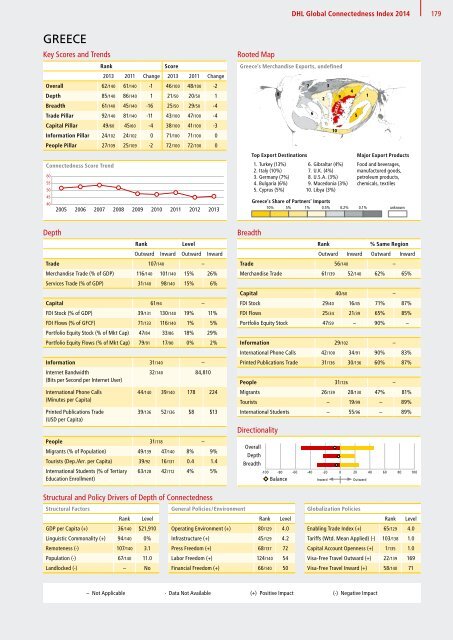 DHL Global Connectedness Index 2014