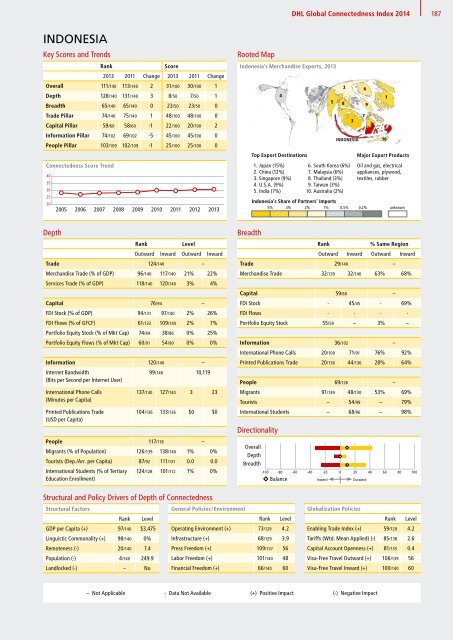 DHL Global Connectedness Index 2014