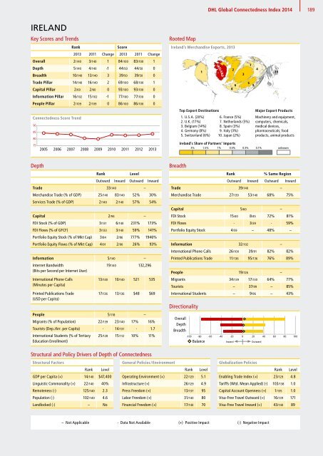 DHL Global Connectedness Index 2014