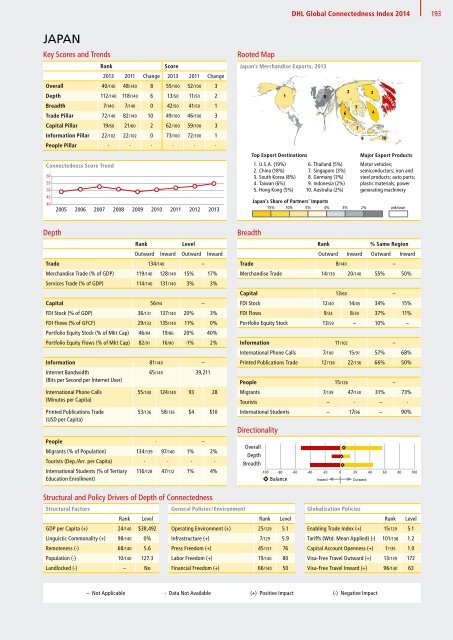 DHL Global Connectedness Index 2014