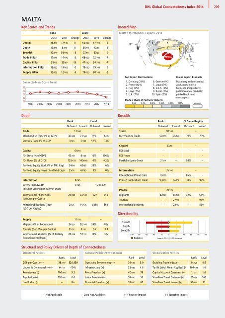 DHL Global Connectedness Index 2014