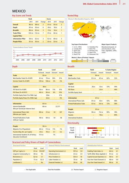 DHL Global Connectedness Index 2014