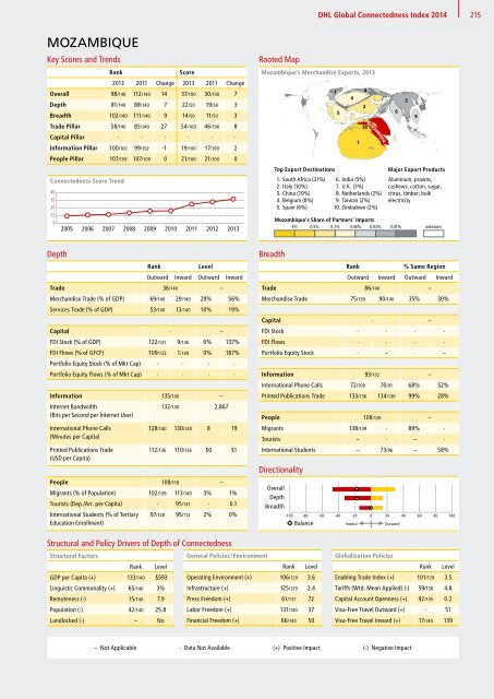 DHL Global Connectedness Index 2014