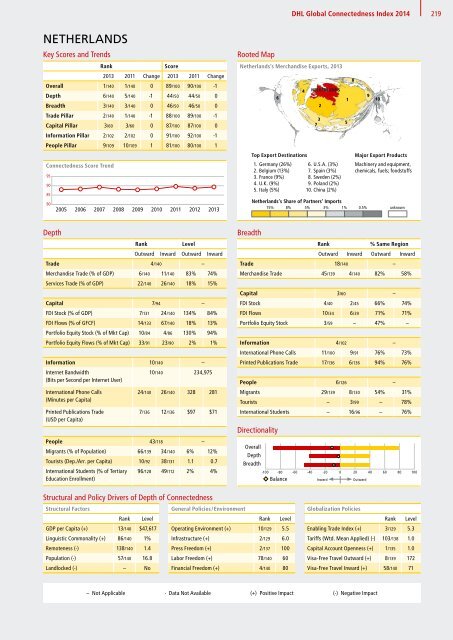 DHL Global Connectedness Index 2014