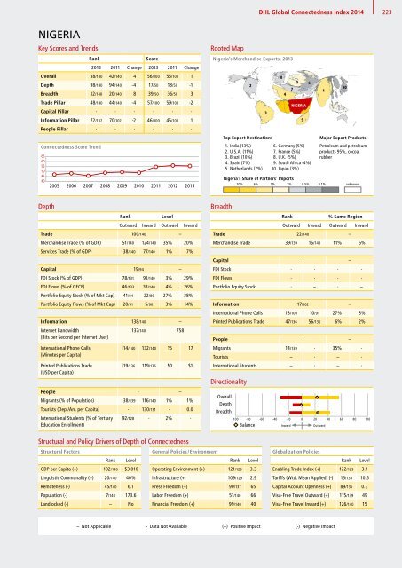 DHL Global Connectedness Index 2014