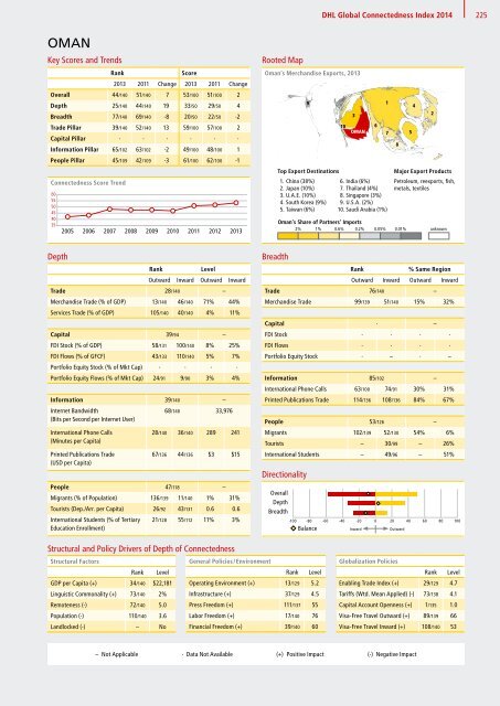 DHL Global Connectedness Index 2014