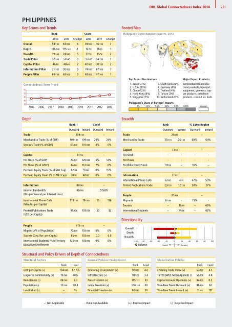 DHL Global Connectedness Index 2014