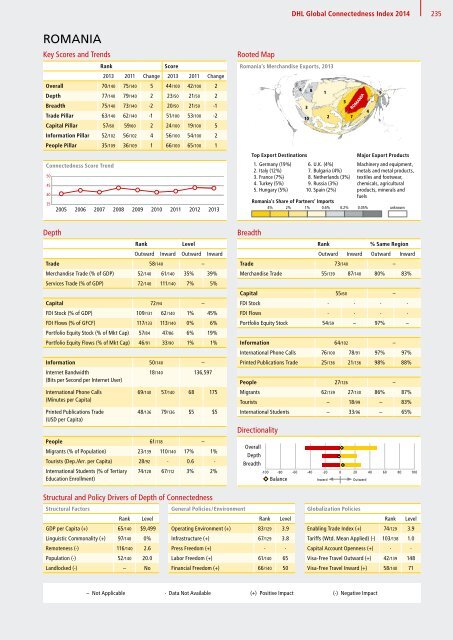 DHL Global Connectedness Index 2014