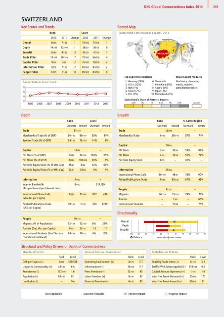 DHL Global Connectedness Index 2014