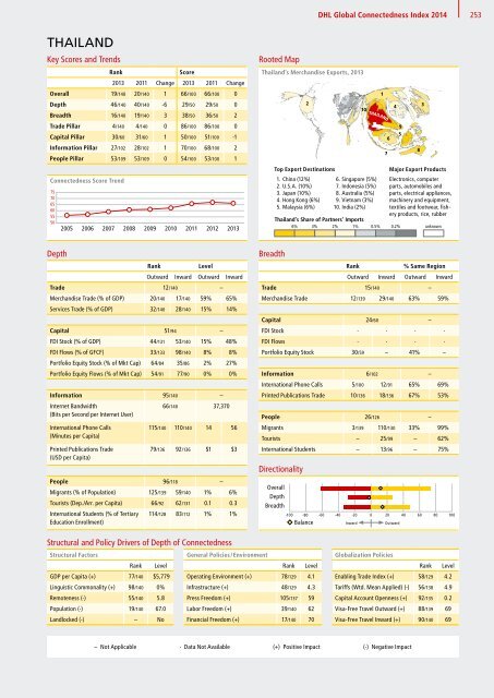 DHL Global Connectedness Index 2014