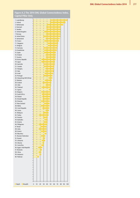 DHL Global Connectedness Index 2014