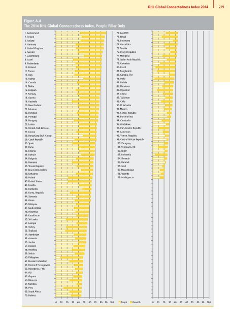 DHL Global Connectedness Index 2014