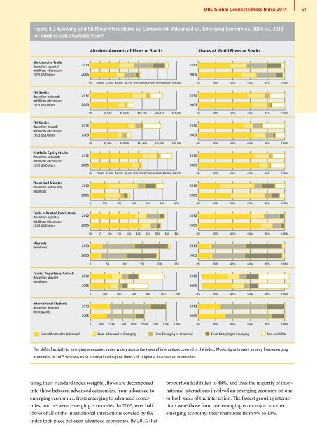 DHL Global Connectedness Index 2014