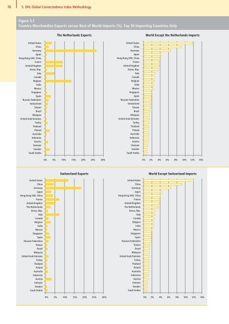 DHL Global Connectedness Index 2014