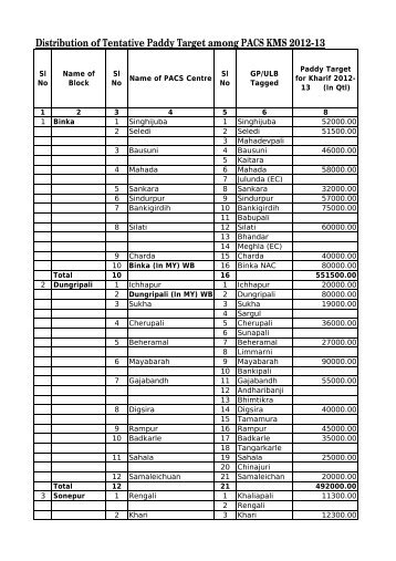 Distribution of Tentative Paddy Target among PACS ... - Subarnapur