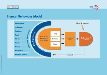 Human Behaviour Model