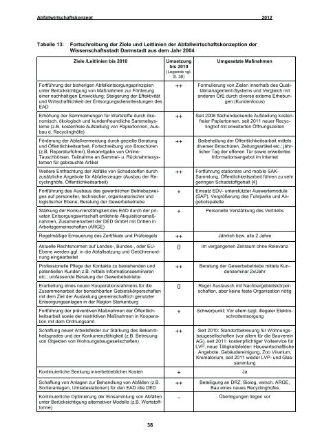 Abfallwirtschaftskonzept - EAD - Darmstadt