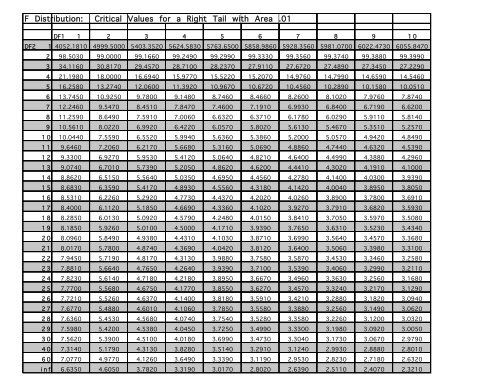 F Table for alpha = .01