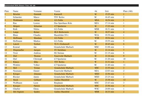 Platz Name Vorname Verein Ak Zeit Platz (AK) 1 Briselat Dominik ...