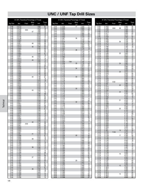 Unc Tap Drill Size Chart Pdf