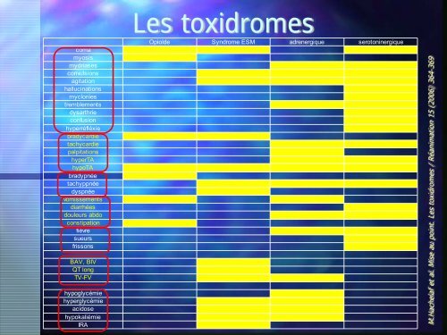 Prise en charge des états de choc dans un contexte d'intoxication