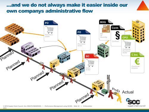 Performance management using SCOR - Supply Chain Council