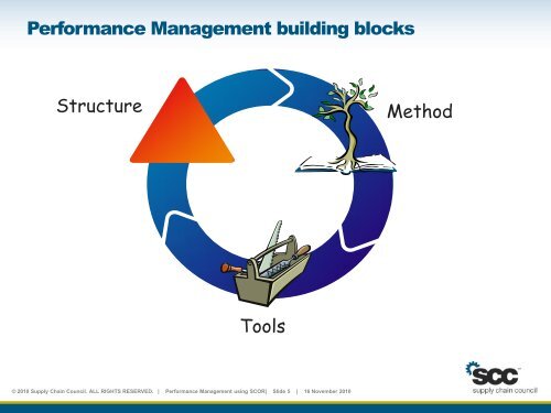 Performance management using SCOR - Supply Chain Council