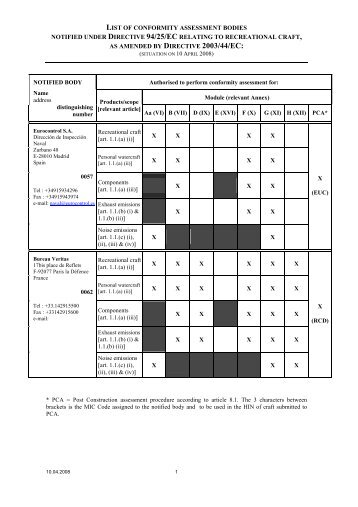 EUROPA - List of notified bodies 94/25/EC: situation on 10 April 2008