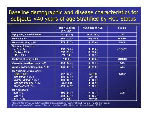 Risk and Predictors of HCC in People Less than 40 years of Age ...