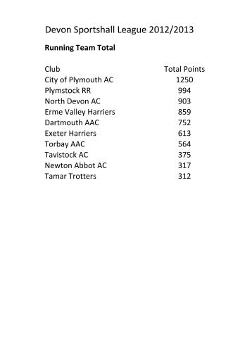 Full Results List - City of Plymouth Athletic Club