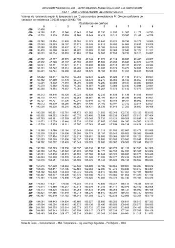 LME2-NC22-Med Temp-Ap1-Tabla Pt100.pdf - Departamento de ...