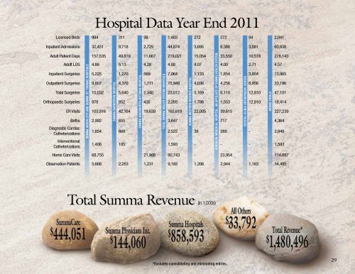 2011 Annual Report - Summa Health System