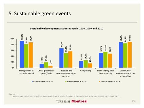 Tourisme vert à Montréal